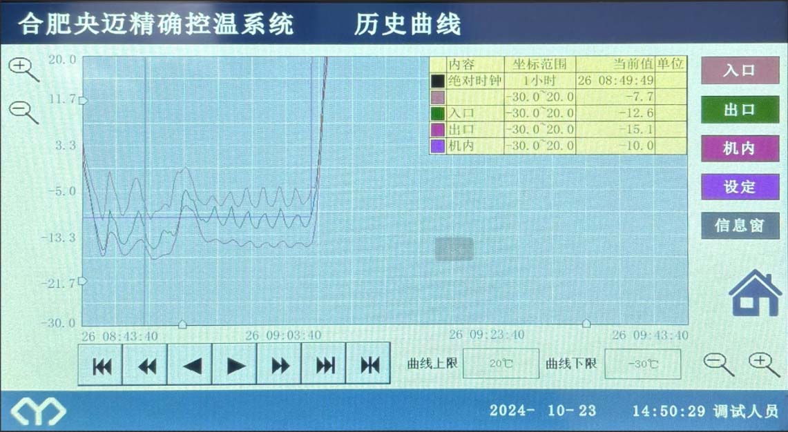 Historical temperature control curve