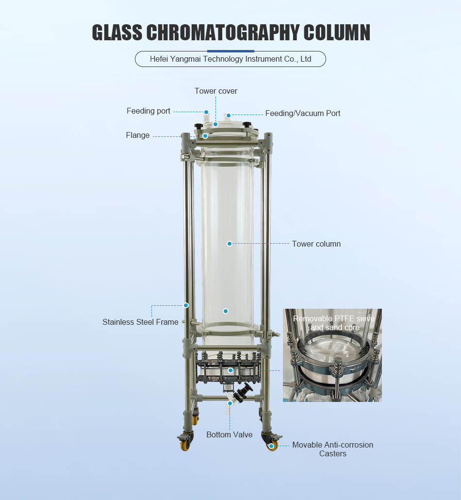 Column Chromatography for Botanicals